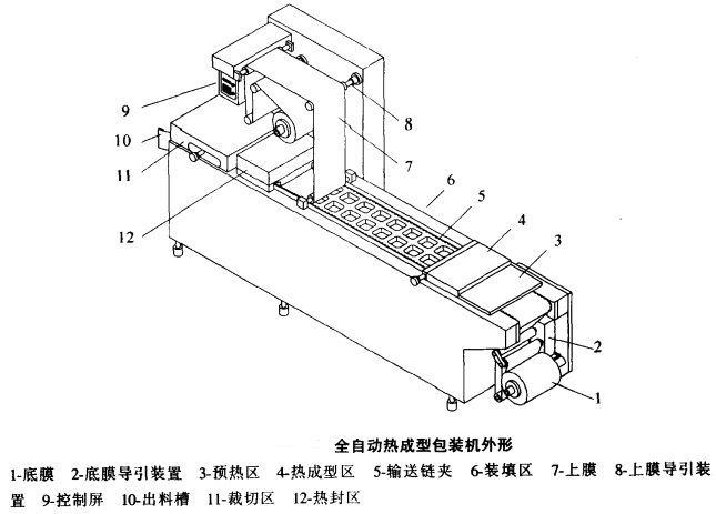 全自動真空包裝機(jī)熱成型工作原理